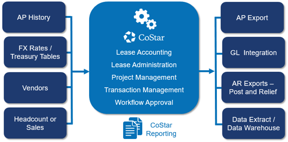 Costar System Integrations